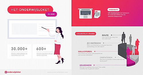 Ruim 650 potentiële onderwijsoverstappers kloppen aan bij nieuw Onderwijsloket