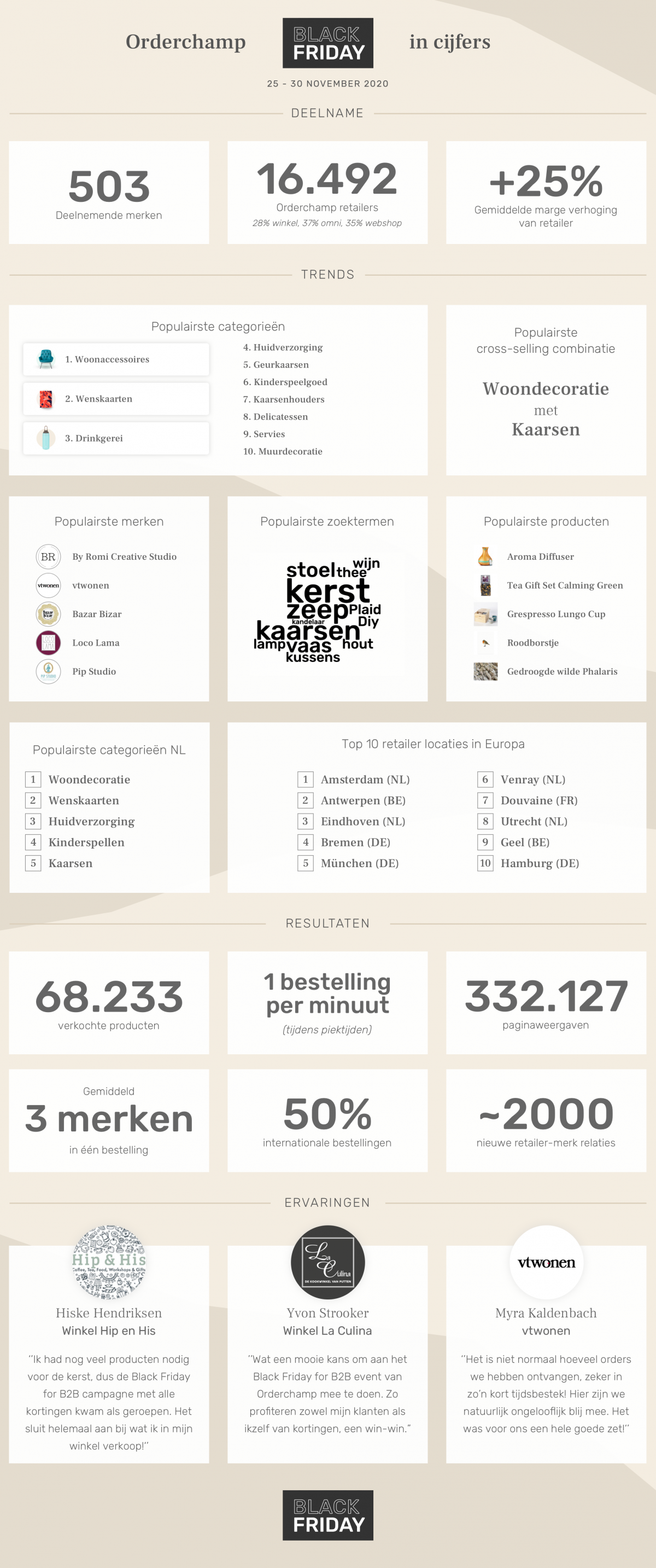 Infographic: Winkels en webshops kochten massaal in tijdens Black Friday