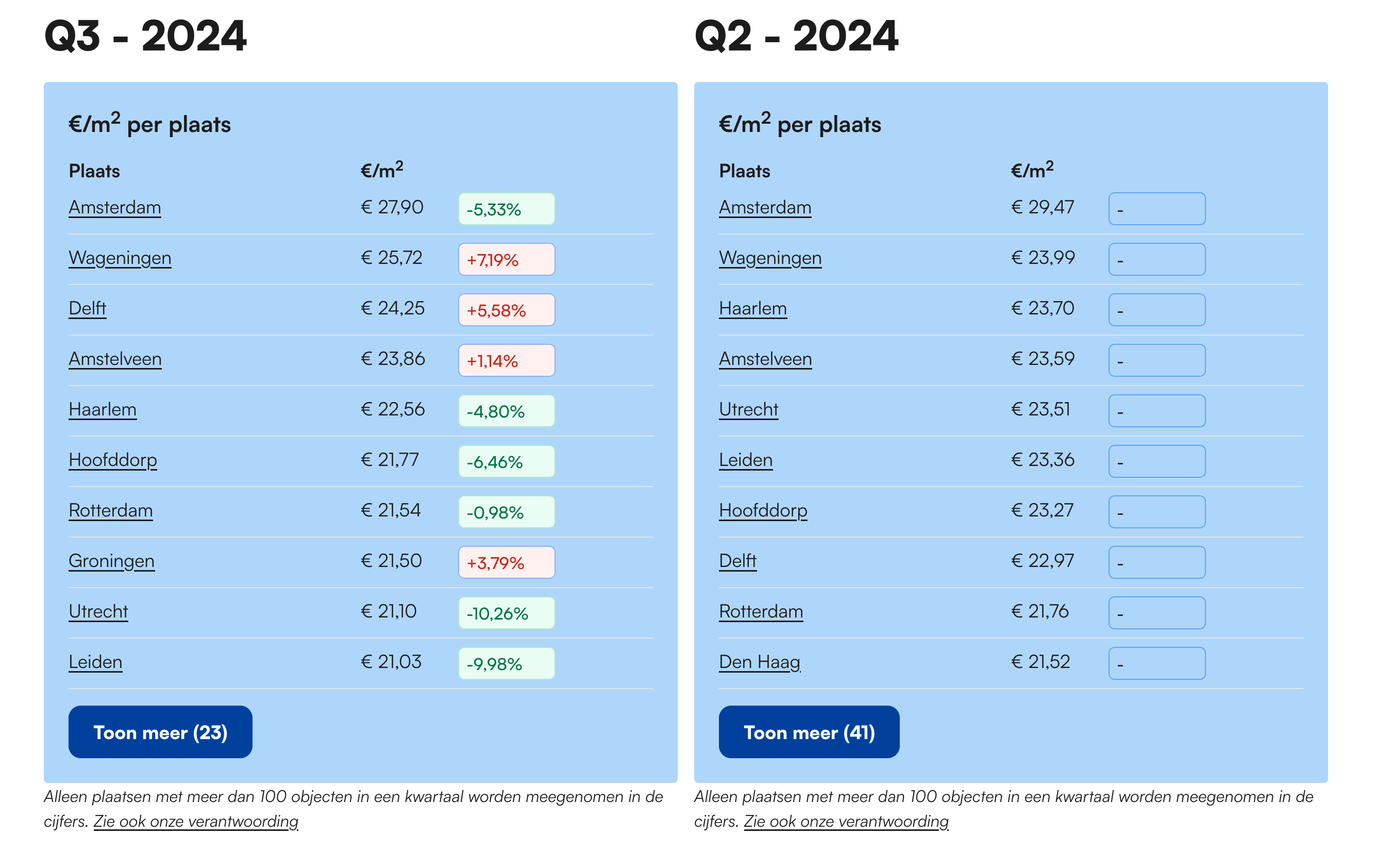 Rent.nl lanceert Nationale Huurindex