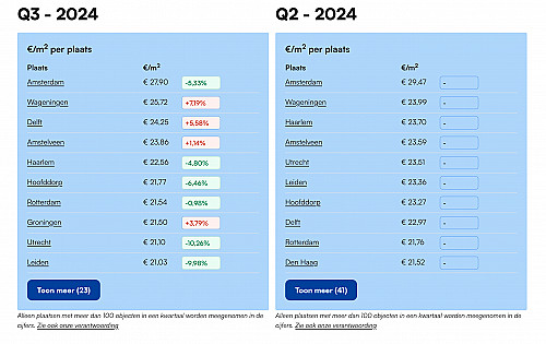 Rent.nl lanceert Nationale Huurindex