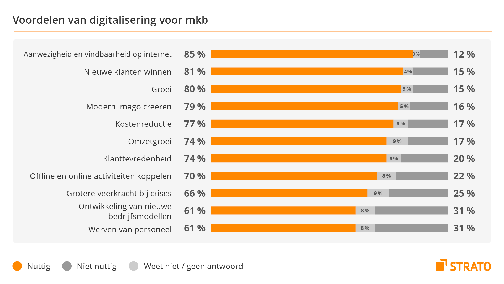 Digitalisering als groeimotor: meer dan 80 procent van de Nederlandse mkb’ers vindt online klantenwerving nuttig