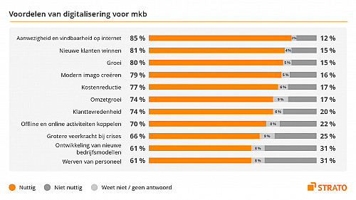 Digitalisering als groeimotor: meer dan 80 procent van de Nederlandse mkb’ers vindt online klantenwerving nuttig