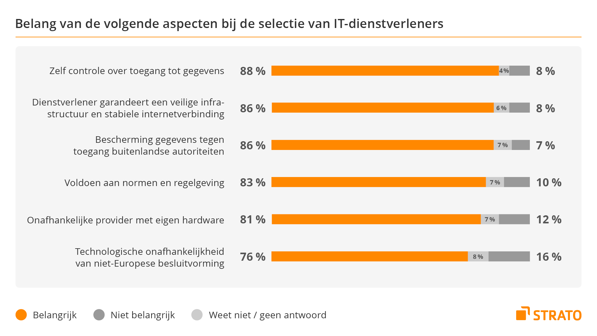 Zelfbeschikking in plaats van afhankelijkheid: het Nederlandse mkb streeft naar digitale autonomie