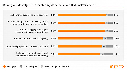 Zelfbeschikking in plaats van afhankelijkheid: het Nederlandse mkb streeft naar digitale autonomie