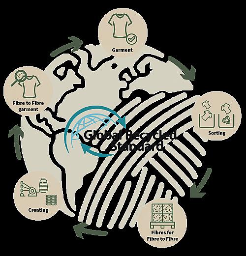 Nederlandse startup Fibre to Fibre lanceert prijsconcurrerende circulaire textieloplossing voor de mode-industrie tijdens de Circular Textile Days