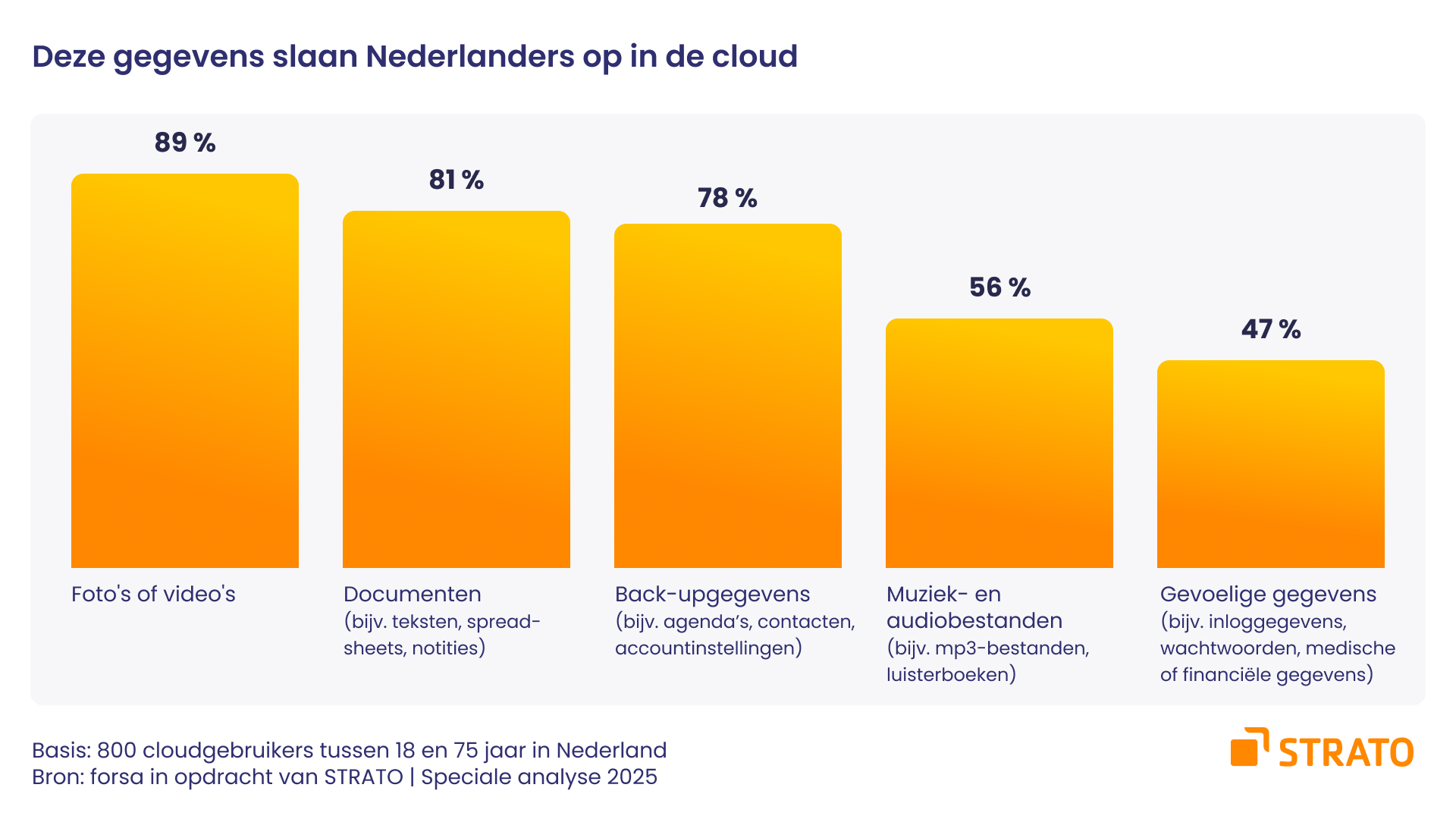 De cloud als slimme hulp in het dagelijks leven: Nederlanders houden van flexibiliteit en bescherming