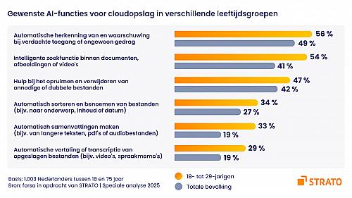 Private cloudopslag van de toekomst: Nederlanders willen AI en automatisering