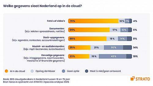 Nederlanders vertrouwen hun cloudopslag vakantieherinneringen toe, maar geen gevoelige gegevens