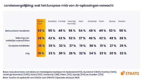 Nederlandse mkb-bedrijven kiezen bij AI voor Europese aanbieders en betrouwbaarheid