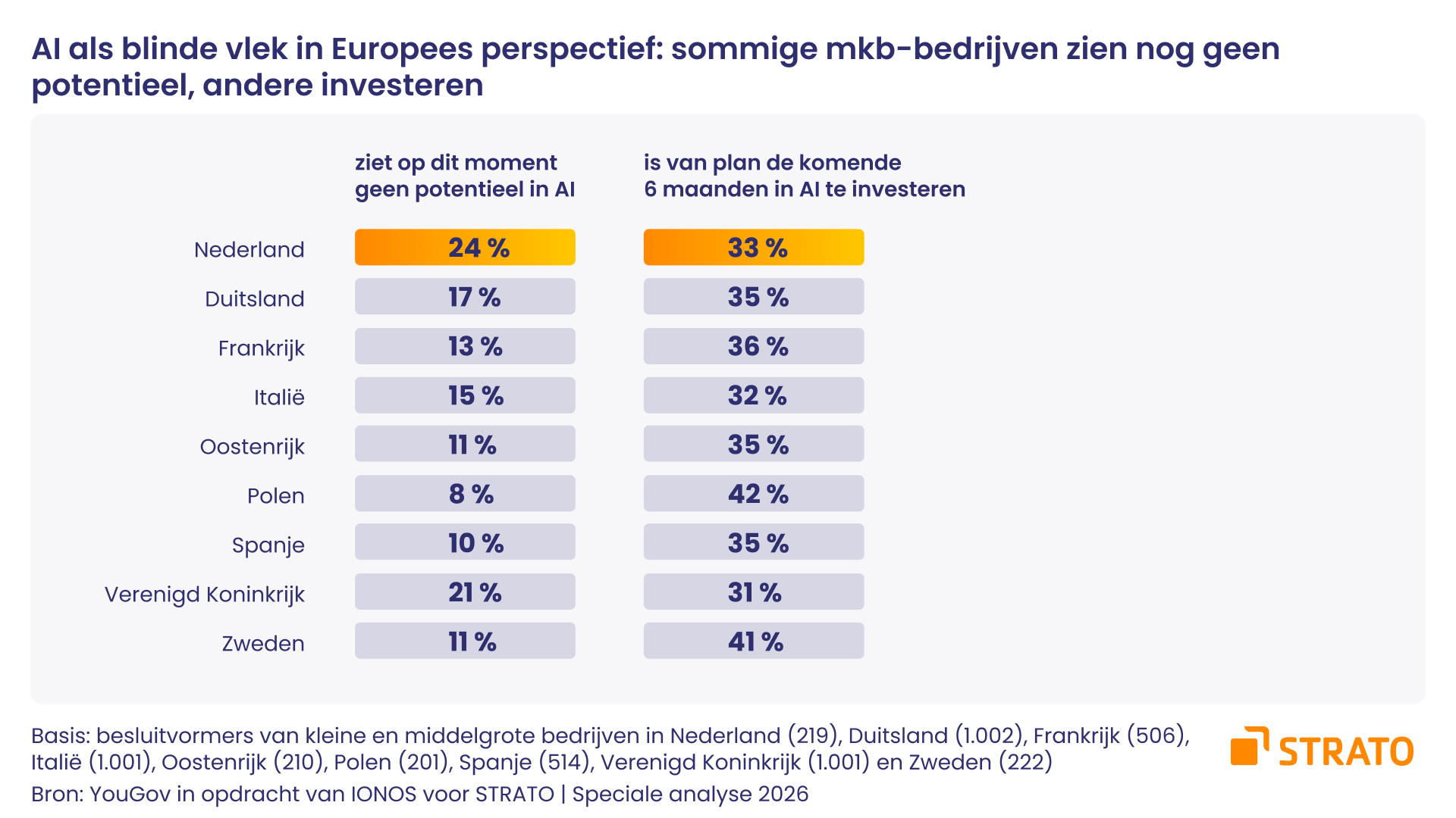 AI als blinde vlek: Nederlands mkb gebruikt AI het minst in de dagelijkse bedrijfsvoering van heel Europa, maar plant de grootste inhaalslag