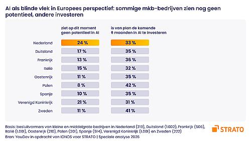 AI als blinde vlek: Nederlands mkb gebruikt AI het minst in de dagelijkse bedrijfsvoering van heel Europa, maar plant de grootste inhaalslag