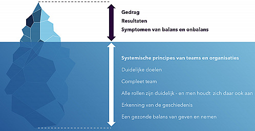Vijf tips voor betere team prestaties tijdens corona