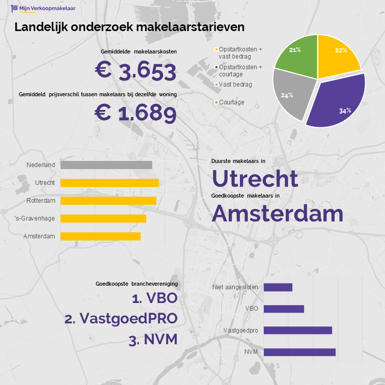 Amsterdamse makelaars goedkoopste van Nederland